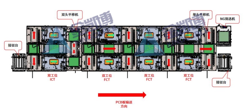 PCB板燒錄/ICT/FCT測試產線